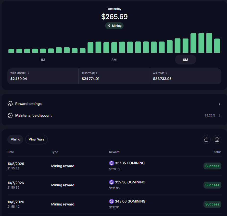 GoMining dashboard: $265.69 yesterday, $2,459.94 this month, $24,774.01 this year, $33,733.95 all time, 28.22% maintenance discount