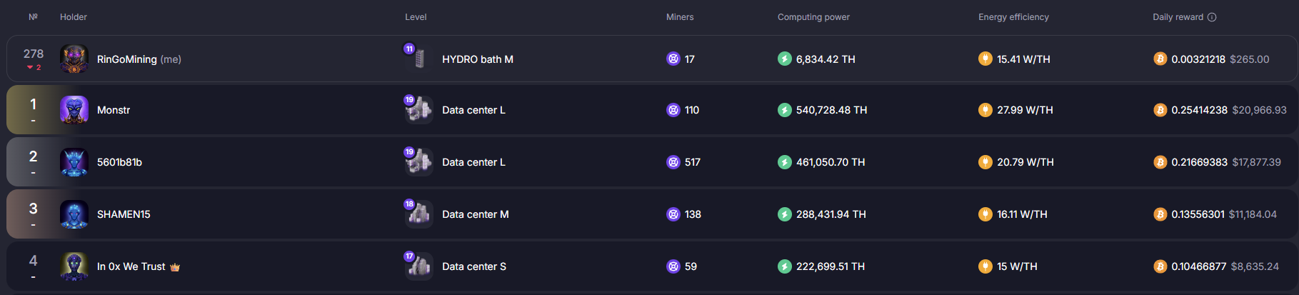 GoMining leaderboard: RinGoMining ranked 278 with 6,834.42 TH earning 0.00321218 BTC a day; top miners earn up to 0.254 BTC a day