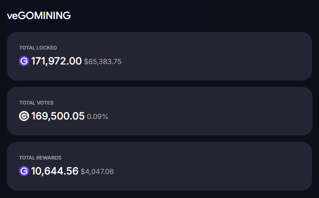 veGOMINING panel: 171,972 tokens locked worth $65,383.75, total rewards 10,644.56 worth $4,047.06